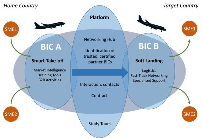 Soft Landing Soft Landing Concept Smart take-off is the work that has to be done in the company's home market to prepare it for internationalization, with the support of trusted local partners such