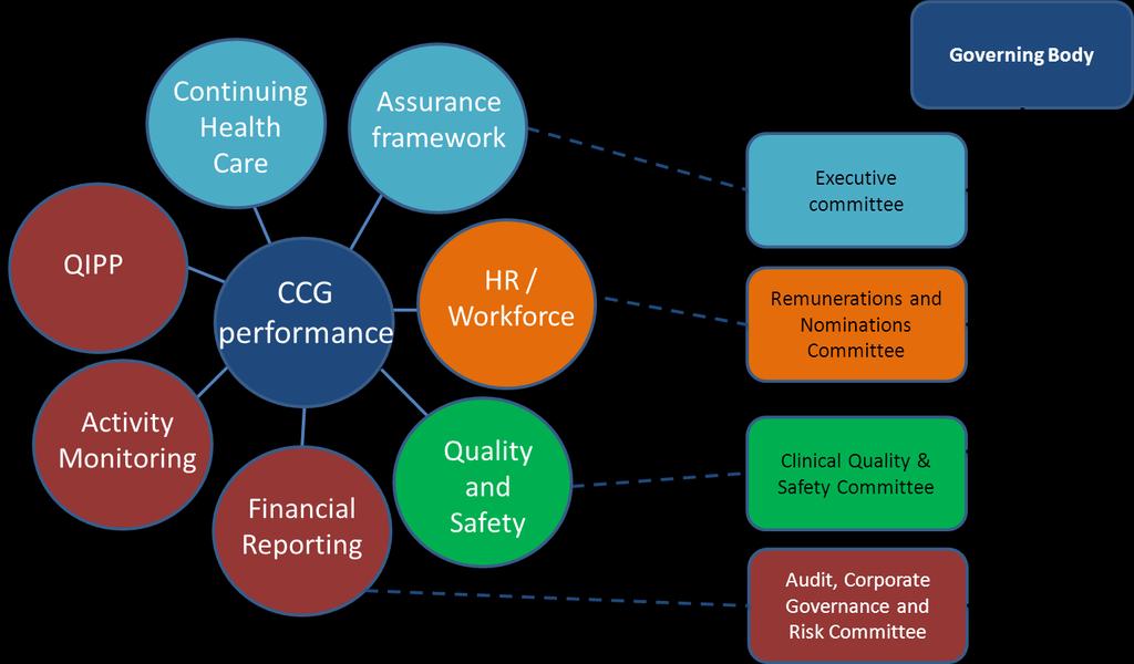 1. Surrey Downs Governing Body Performance Report Month 4 July data Delivery of the CCG s priorities will be facilitated by clear delivery mechanisms and governance arrangements.