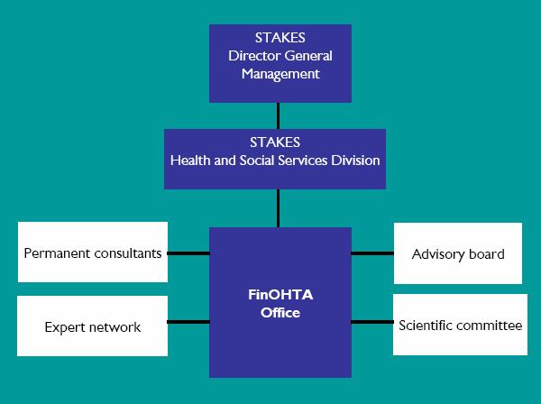 FINNISH OFFICE FOR HTA Finohta - national domain for HTA focused on micro-level assessment publicly funded,