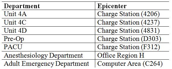 After determining which rooms in each department were most frequently visited, the team identified the epicenter for each department, as shown in Table 2.