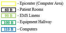 Additionally, the shortest path from the epicenter was to EMS linens, totaling 90 feet and taking approximately 19 seconds.