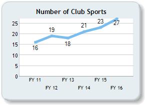 )Number of Club Sport Participants 2.
