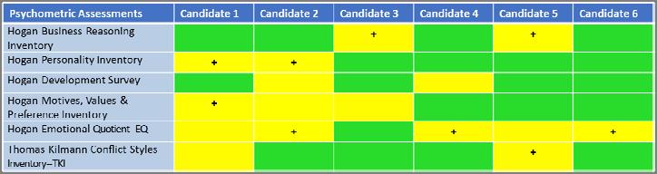 Candidate Comparisons (Psychometrics) Apply Success Profile