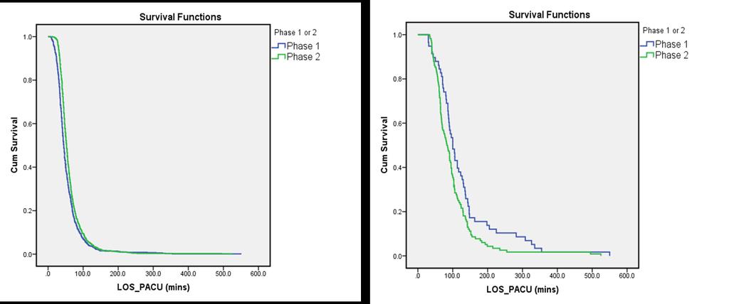Length of Stay in PACU survival curves All patients (n=1417) Patients with