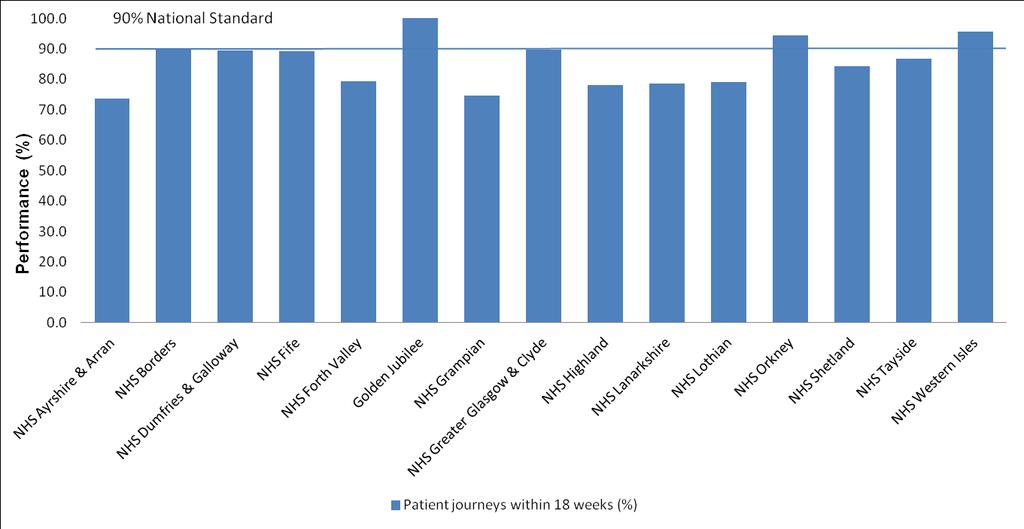 Main points In March 2017 across NHSScotland, 83.2% of patients were reported as being seen within 18 weeks compared with 83.8% in December 2016. The figures for January and February 2017 were 83.