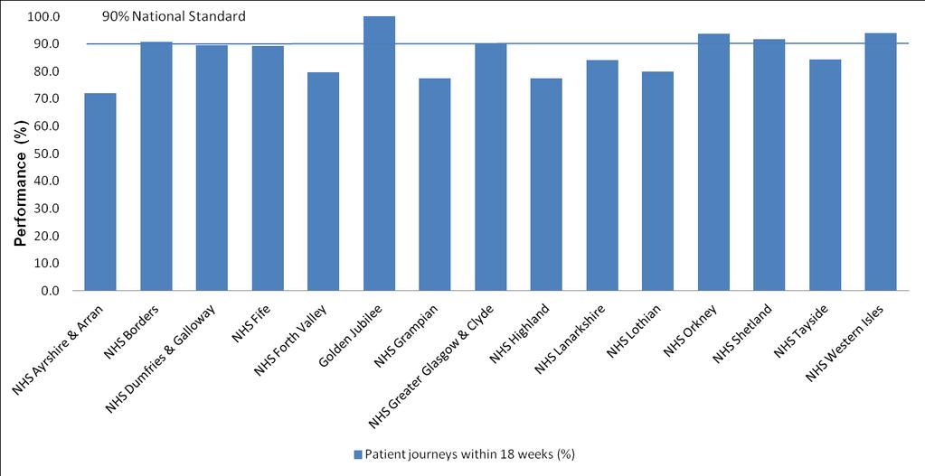 Main points In December 2016 across NHSScotland, 83.8% of patients were reported as being seen within 18 weeks. This is a decrease from 84.7% in September 2016.