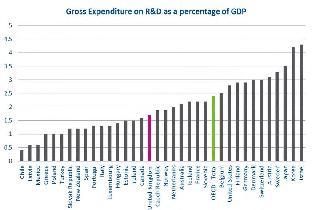 Transition to UKRI: working towards 2.4% In 2015 UK s expenditure on R&D represented 1.7% of GDP below the OECD average R&D intensity of 2.4%. The Government has committed to reaching 2.