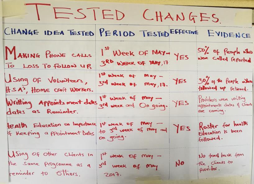 Examples of Changes Tested to Retain