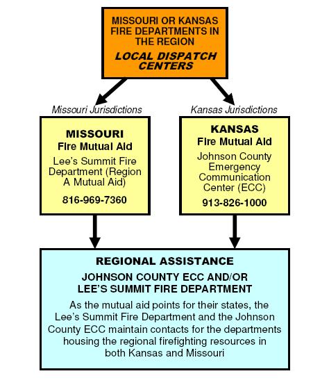 Figure 1: Requesting Regional Resources KANSAS CITY METROPOLITAN AREA b. Missouri i. The Missouri Mutual Aid System for resources is authorized under section 44.090.