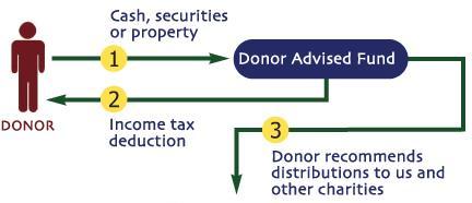 Donor Advised Fund (DAF) Corporation, Foundation or Individual gives to a recognized public charity that manages the Fund Those with tax obligations can receive