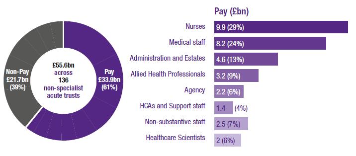 Background Deep dives with 32 and wider engagement across 104 non-specialist acute trusts (136 trusts in total) This chart shows the pay and