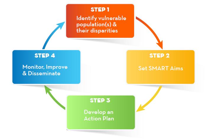 Disparities Action Statement Disparities Action Statement A Quality Improvement Tool to help you: 1.