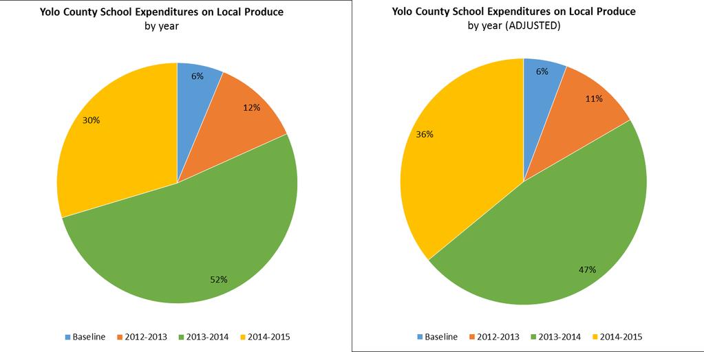 This graph shows the percent of total local produce expenditures ($583, 275) spent during each year of the project period.