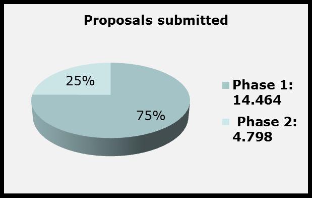 funded: Almost 19.500 proposals submitted Almost 1.