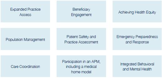 Components of MIPS Clinical Practice Improvement Activities (15 percent of total score in year 1) Maximum of 60 points from >90 activities.