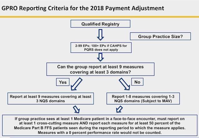 Group Qualified Registry Reporting Group practices will be able to register for the PQRS GPRO between April 1, 2016 and