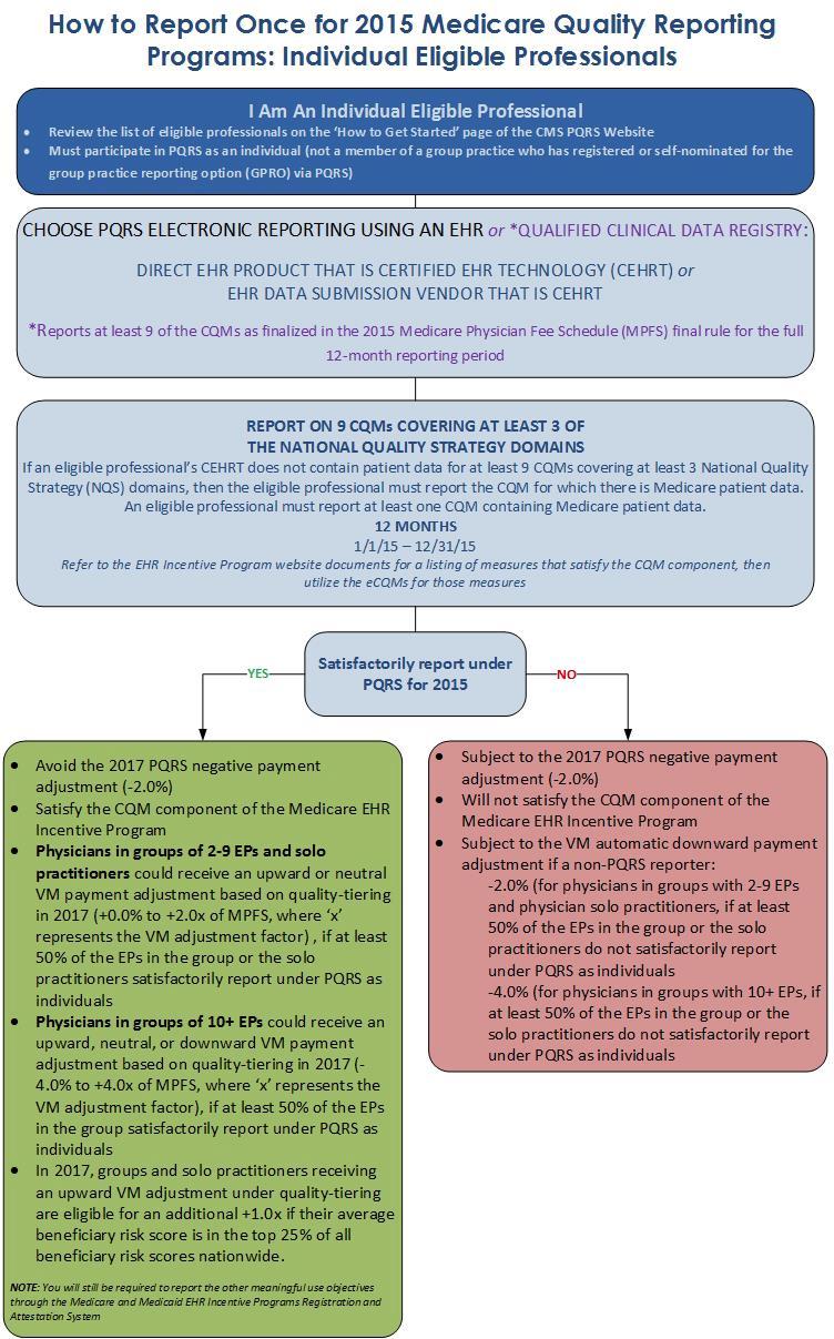 This flowchart serves as a guide to individual eligible professionals wishing to report quality measures one time during the 2015 program year in order to avoid the 2017 Physician Quality Reporting