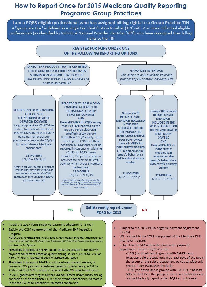 This flowchart serves as a guide to group practices wishing to report quality measures one time during the 2015 program year in order to avoid the Physician Quality Reporting System (PQRS) 2017