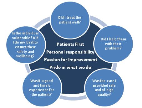Our 3 Year Plan our approach to improving quality, accessibility and sustainability Improving Quality, Safety and Patient Experience means getting the right care to the right patient at the right