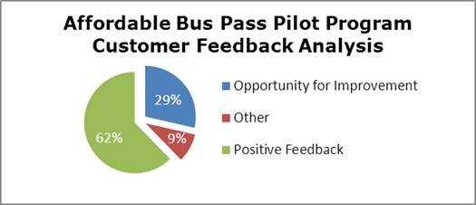 Customer Feedback As a citizen-centered program, the Affordable Bus Pas Pilot is aimed at being responsive to the needs of Guelph residents.