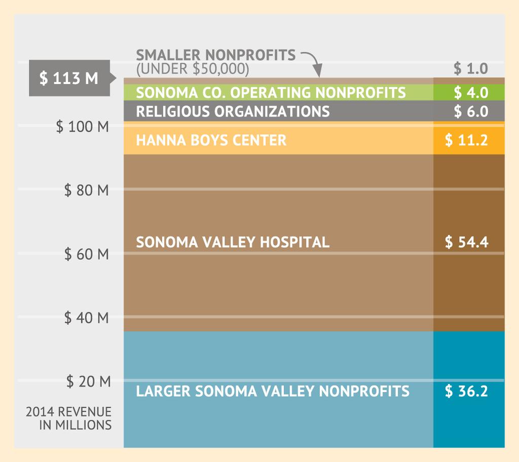 Charitable Economy is Large! Total revenue in 2014 includes, donations, service fees, membership dues, product sales, etc.