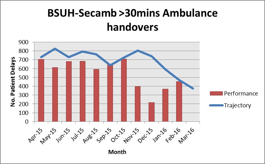 There is evidence from the chart below that the downward trend in patients conveyed has not continued in 20/16. 2.5.