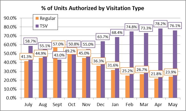Because regular supervised visitation and therapeutic visitation is provided at different rates, it is helpful to look at the number of units used to try to determine how much time is spent