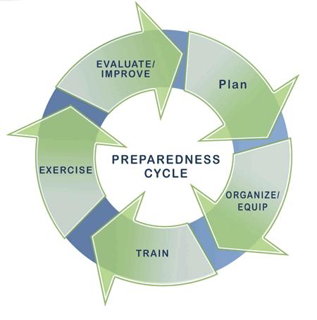 NIMS Components-- Preparedness Preparedness is