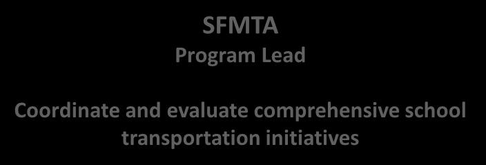 OBAG and other sources) Attachment 2 SFMTA Program Lead Coordinate and evaluate comprehensive school transportation initiatives November 2017* SFUSD Education, Outreach and