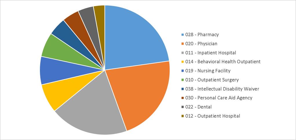 SFY16 FFS/MCO Top 10 Services by Expenditures Provider Type Sum of Net Payment % of Expenditures 028 - Pharmacy $ 484,151,666.14 18.09% 020 - Physician $ 462,431,036.81 17.
