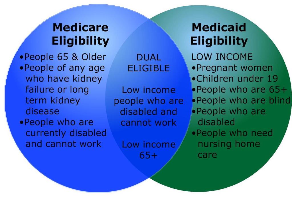 Medicare and Medicaid Helping