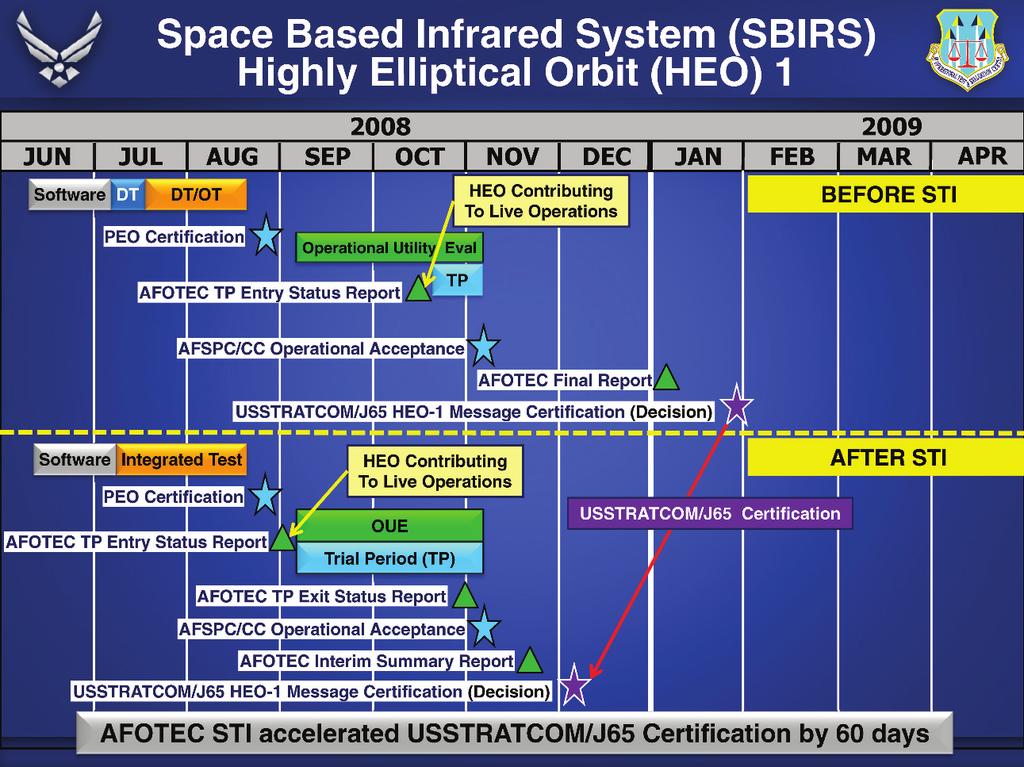 Guest Editorial Figure 1. SBIRS space test initiative example. AFOTEC drafted the new Chapter 8 for AFI 99-103, Capabilities Based Test and Evaluation, to reflect the new space OT&E model.