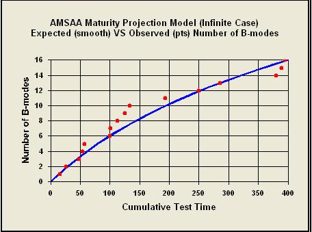 Assessing Reliability Maturity λ µ
