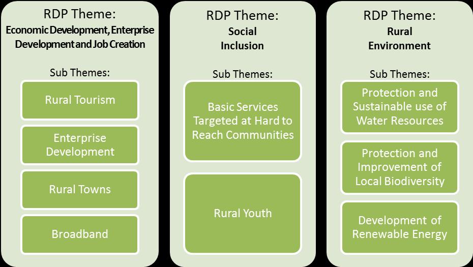 Section 2: Rural Development Programme Themes Rural Development Programme 2014-2020 Themes Please see below a broad outline of the programme themes and objectives.