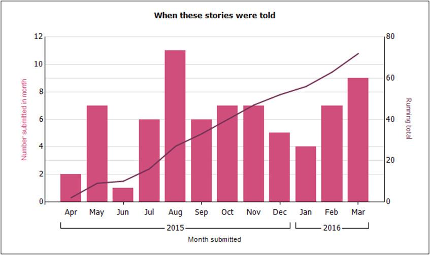 While 2016/17 saw a slight increase in posts from relatives and parents/guardians, just under half the posts in both years were written by the patient, with just over a third written by a relative.