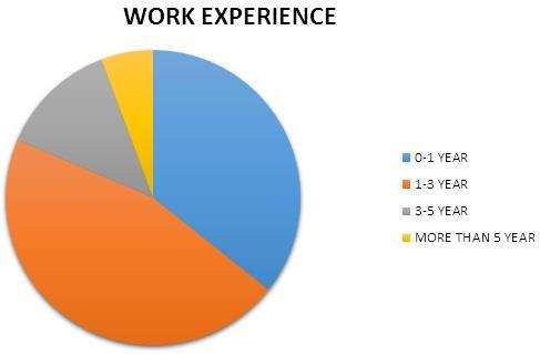 86 Figure 3. Pie Chart Showing Percentage distribution of Work Experience of RNs. Figure 4. Line Graph showing Mean, Median and Standard Deviation of Knowledge Score Fig 5.