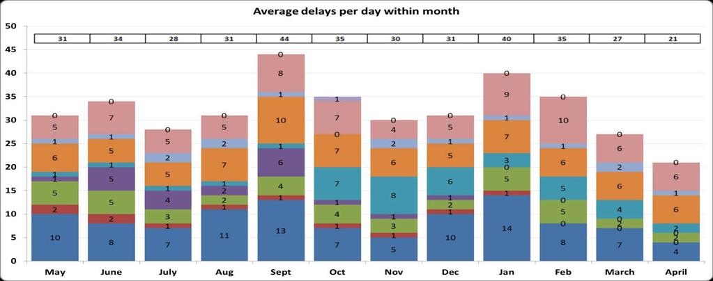 total delayed days by reason DTOC Key Stats April 2017 for the current month (April 2016/17) Delayed Days Reason for Delay % umber Total 640 HS 39.0% Social Care 43.3% Both 17.7% Acute 63.