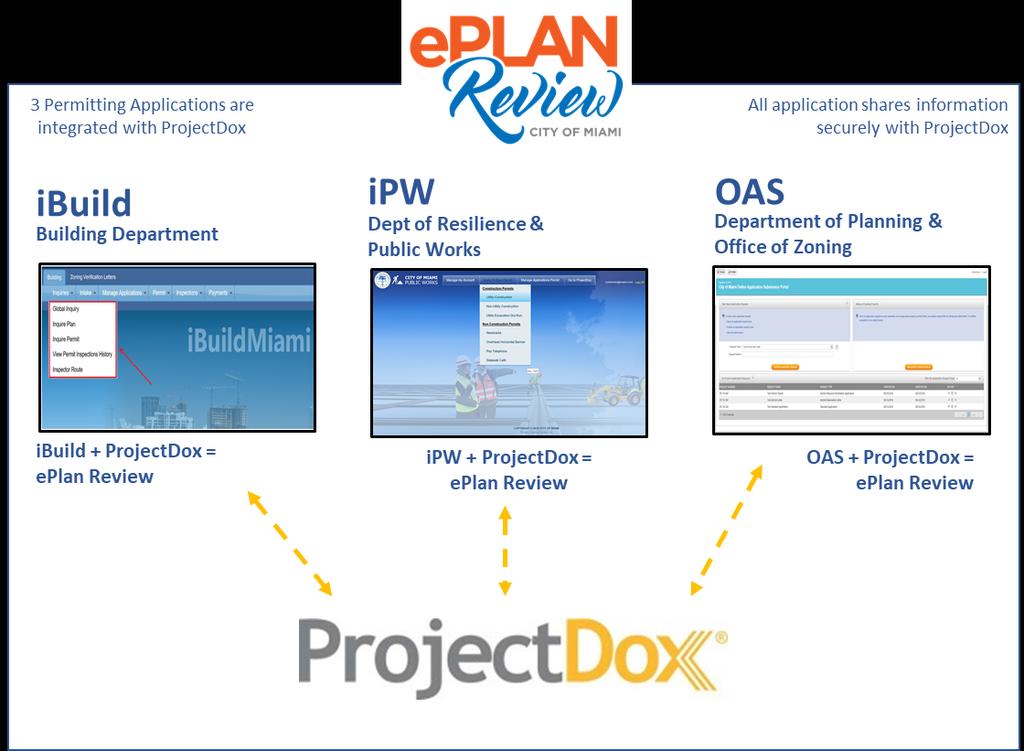 6. Permitting Application Integration with ProjectDox The City of Miami has three permitting systems that are integrated with ProjectDox, a nationwide leader with over 150 jurisdictions utilizing the