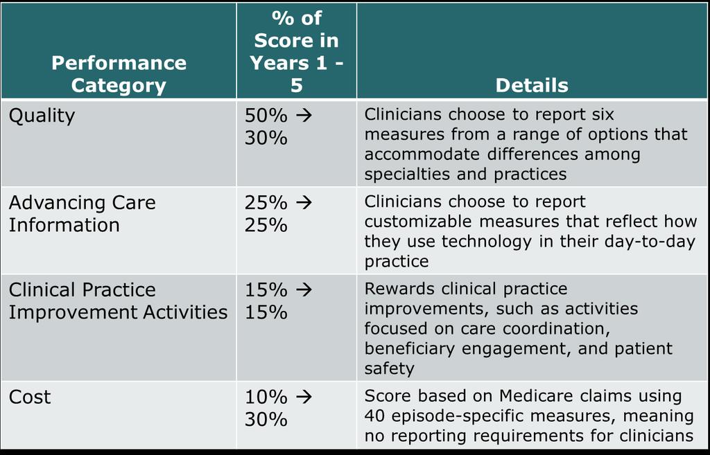 The Merit-based Incentive Payment System (MIPS) Most Medicare