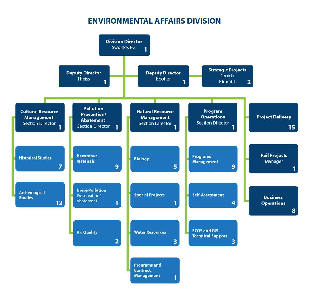 As shown in the division organizational chart (Figure 2), ENV includes six sections: Cultural Resource Management, Pollution Prevention and Abatement, Natural Resource Management, Program Operations,