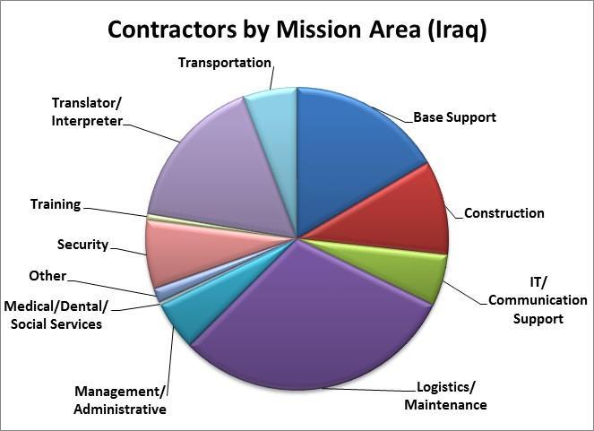2 OIR (Iraq) Summary The distribution of contractors in Iraq by mission category are: Base Support 827 (16.8%) Construction 499 (10.1%) IT/Communications Support 267 (5.