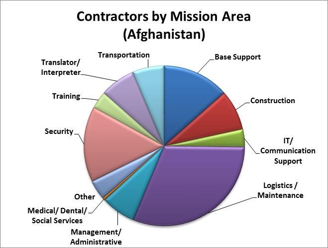 8%) Translator/Interpreter 805 (16.3%) Transportation 281 (5.7%) Total: 4,927 o Contractor Posture: Of the approximately 9,645 contractors supporting U.S.