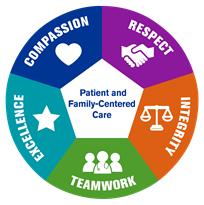 Patient and family centered care encourages partnership with patients and families as full members of the care team Programs, policies and procedures