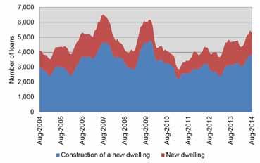Approved Dwellings, Houses: SEQ (Quarterly, original) Through 2013 and early 2014, much of the upward trend in new dwelling approvals had been largely investor driven, with lending to