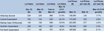 Over the year to Mar-14 there were 13,430 lots sold up 3.9% on the previous year and 17.8% above the cyclical low experienced in 2011.
