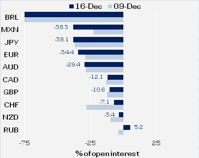 The report showed that in the week to 16 December speculators reduced their net USD positions worth a total amount of USD 7.4bn - the largest single week USD exposure reduction in nine months.