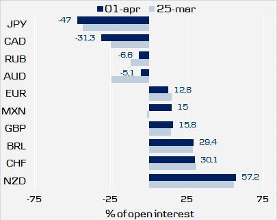 Measured in percentage of open interest the change in positioning was a considerable 20 percentage points, which in absolute terms has only happened in seven weeks in the past six years.