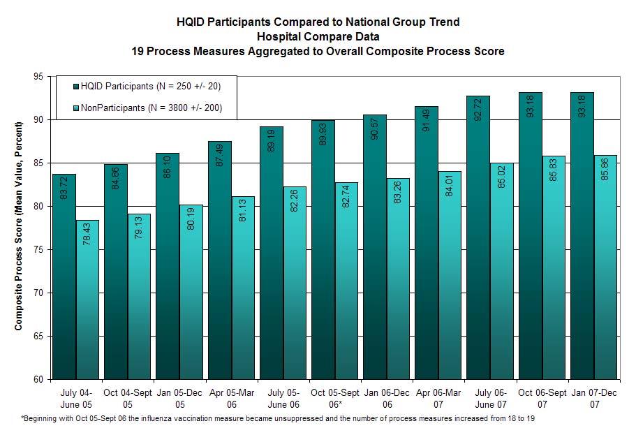 In Broader Comparison, HQID Hospitals Excel HQID participants avg. 6.