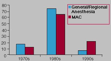 Citation Domino KB: Trends in anesthesia litigation in the 1990's: Monitored anesthesia care claims. ASA Newsletter 61(6):15-17, 1997.