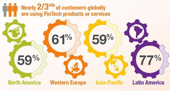 expect the same level of customer experience from their financial services providers FinTechs are